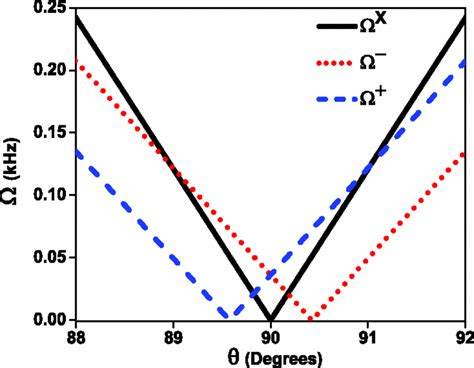 The Dashed Blue And Dotted Red Curves Are Ω θ And Ω− θ Download Scientific Diagram