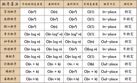 十种排序算法排序算法分类 Csdn博客