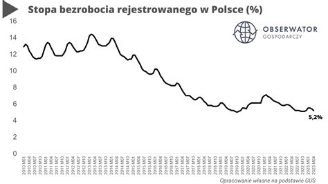 Tutaj Bezrobocie W Ue Jest Najni Sze W Czo Wce Trzy Polskie Regiony