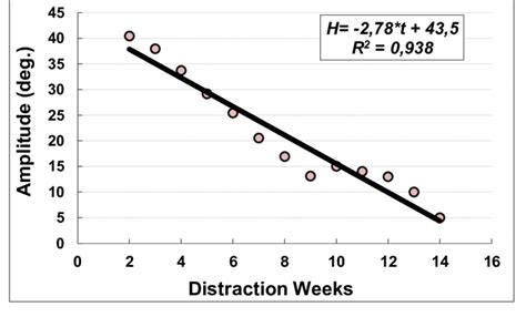 Dynamics Of The Amplitude Of Movements In The Knee Joint In Patients