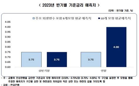 한경연 韓기준금리 더 오를 것연말 375~4 전망 네이트 뉴스