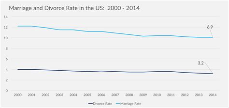 Divorce Statistics | Couples Academy