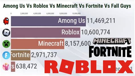 Among Us Vs Fall Guys Vs Minecraft Vs Fortnite Vs Roblox Popularity