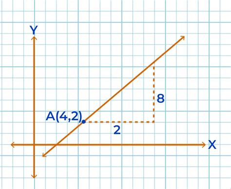 Slope Of A Line Definition Types Formulas Examples And Faqs A Line