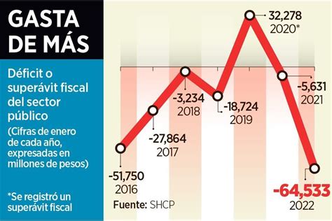 Econom A En M Xico Sufre Sector P Blico Aumenta D Ficit Fiscal