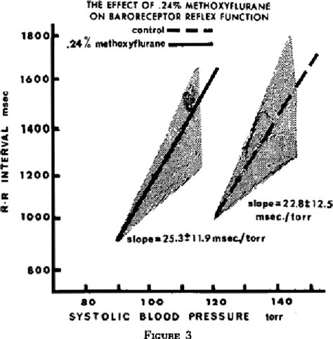 Figure 3 from THE EFFECT OF METHOXYFLURANE ON BAROREFLEX CONTROL OF ...