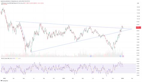 BATS XBI Chart Image By Tophertink TradingView