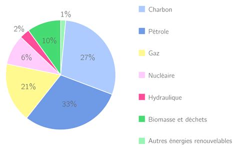 Kartable 2nde Géographie Spécifique Cours Lenjeu énergétique