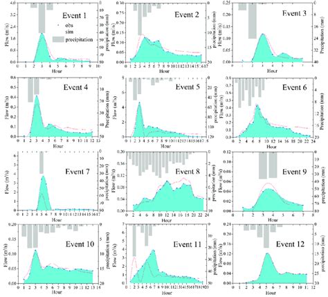 Hyetograph And Simulated And Observed Hydrographs In The Calibration