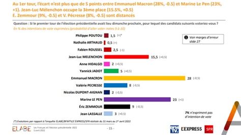 Sondage Bfmtv Pr Sidentielle L Cart Se R Duit Entre Macron Et Le