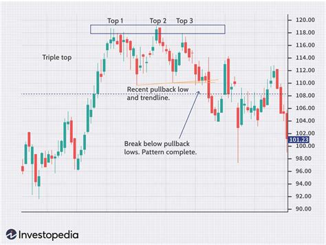 Triangle Triple Bottom Pattern