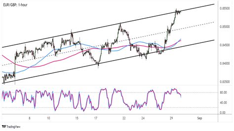 Forex Eur Gbp Testuje Rezistenci V Rostouc M Trendov M Kan Lu