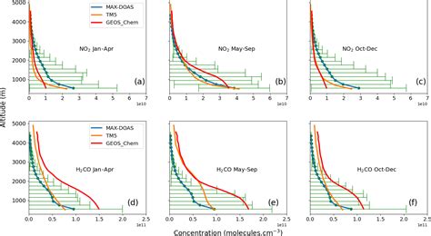 AMT Ground Based Multi AXis Differential Optical Absorption