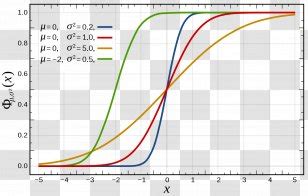 gaussian function normal distribution curve probability mathematics