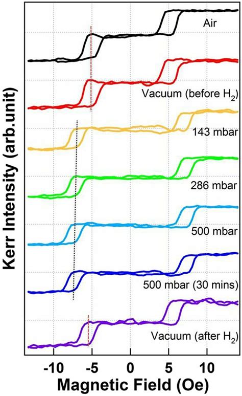 Longitudinal Moke Hysteresis Loops Of 3 Nm Pd 2 Nm Fe 3 Nm Pd 4 Nm Fe Download Scientific