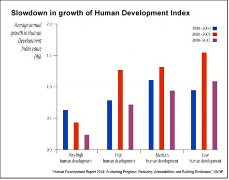 United Nations Development Programme Key Trends In Global Poverty And