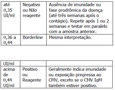 Exame de CITOMEGALOVÍRUS IgG e IgM em São Paulo Laboratório Biolider