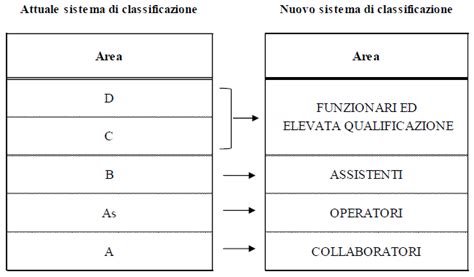 Nuovo Ordinamento Professionale Del Personale ATA E Passaggio Di Area