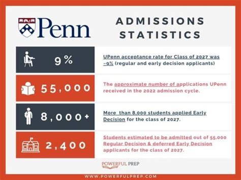 How To Get Into Upenn A Guide To Ivy League Admissions [updated] Powerful Prep