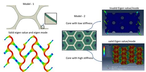 Buckling Analysis Of Honeycomb In Abaqus How To Preventing Unrealistic Eigenvalues And