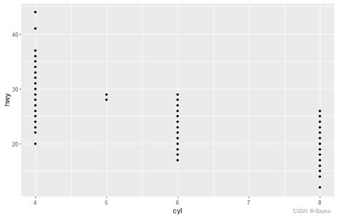 R语言ggplot2数据可视化r 数据可视化 —— Ggplot 坐标系 Csdn博客