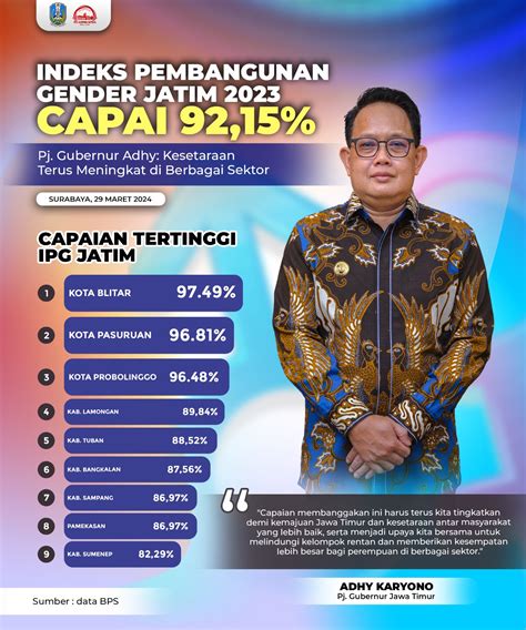 Indeks Pembangunan Gender Jatim Capai Persen Pj Gubernur