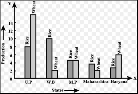 Double Bar Graph Related To Telangana Orr Haryana Brainly In