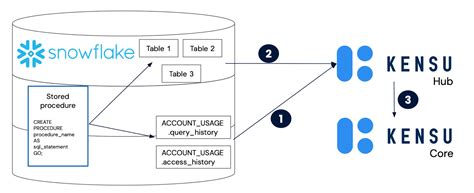 Snowflake Stored Procedures Documentation