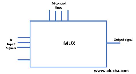 Multiplexer | What is Multiplexer | Types and Block Diagram