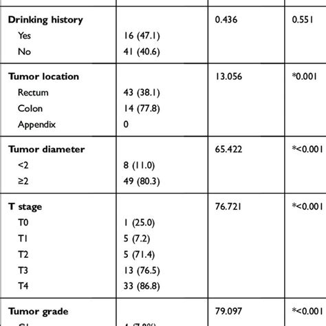 Univariable Analysis For Risk Factors For Lymph Node Metastasis N