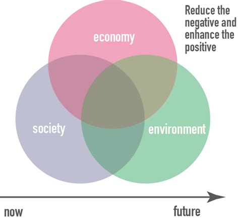 Sustainability Issues Sustainability Trends Sustainability Challenges