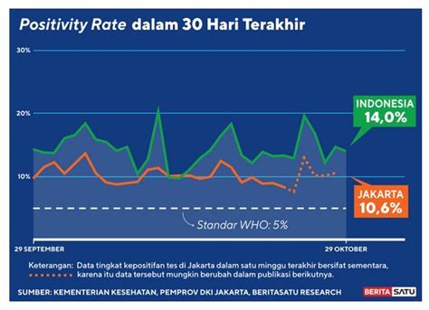 Positivity Rate Tes PCR Sampai 29 Oktober 2020