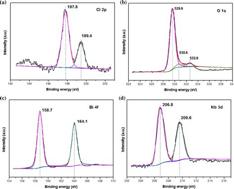 Xps Spectra Of Sg Bi4nbo8cl A Cl 2p B O 1 S C Bi 4f D Nb 3d