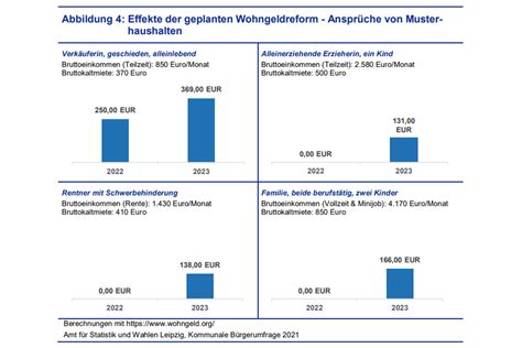 2023, was kommt: Wohngeld für über 21.000 Leipziger Haushalte
