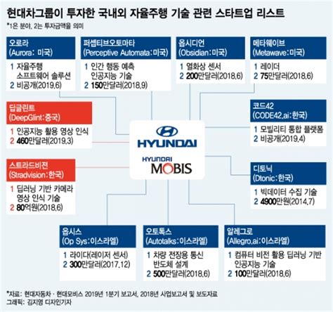 국내 자율주행 핵심부품 Scc 독점기업 Feat삼보모터스 현대자동차 기아자동차 A7