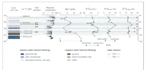 4 Lithological And Geochemical Profile Along The 120 First Meters Of