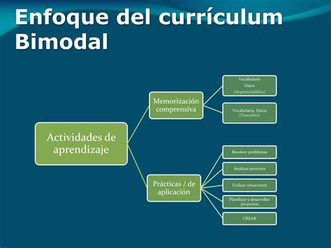 Ppt Enfoque Del Curr Culum Bimodal Powerpoint Presentation Free