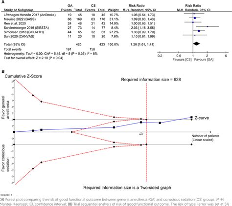 Figure From General Anesthesia But Not Conscious Sedation Improves