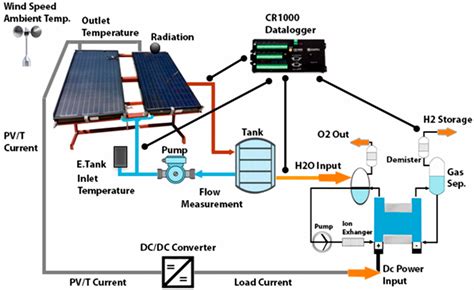 Energies Free Full Text Hydrogen Generation From A Small Scale