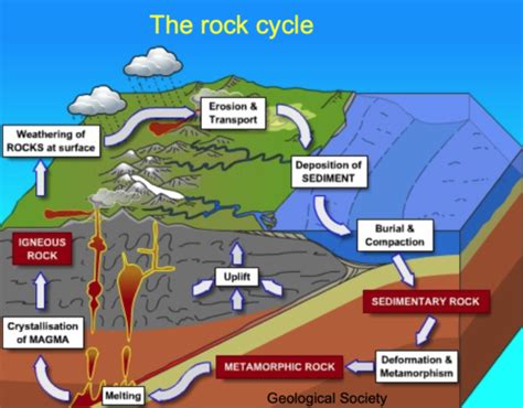 Week 3 Session 3 5 Weathering Role In The Rock Cycle And Carbon Cycle