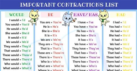 Top 70 Most Popular Contractions In English With Examples Eslbuzz