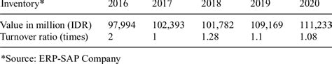 Inventory of PT Petrokimia Gresik in 2016 until 2020. | Download Scientific Diagram