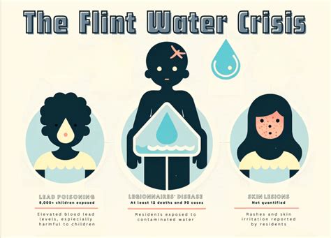 Flint Water Crisis Seeking Justice Amidst Systemic Failure African