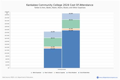 Kankakee CC - Tuition & Fees, Net Price