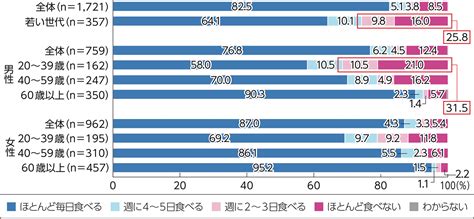 農水省が「令和元年度 食育白書」を公表 令和を担う若い世代の食育を特集 スポーツ栄養web【一般社団法人日本スポーツ栄養協会（sndj