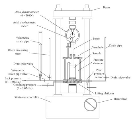 Schematic Diagram Of The Strain Controlled Triaxial Compression Testing Download Scientific