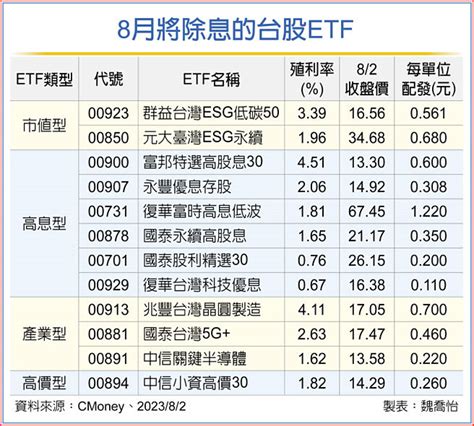 12檔台股etf將除息 殖利率全都露 投資理財 工商時報