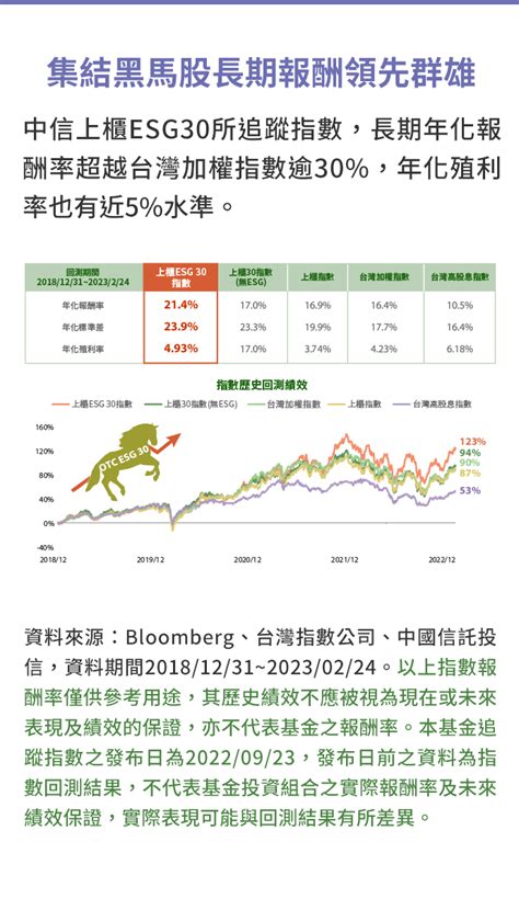 股市黑馬一次網羅 中信上櫃esg 30 00928