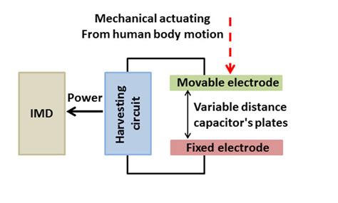 Conceptual Views Of A Electrostatic And B Electromagnetic