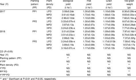 The Effect Of Planting Pattern And Plant Density On Plant Yield